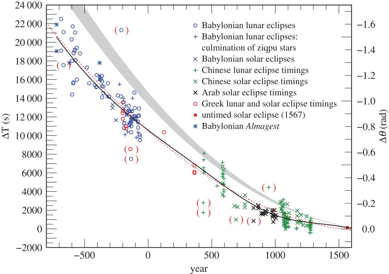 Земные сутки увеличиваются в среднем на 1,78 мс за столетие - 6